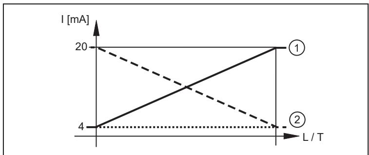 IFM LDL101 - 아날로그 기능 - 1
