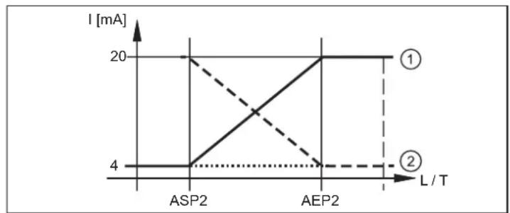 IFM LDL101 - Fonction analogue - 2