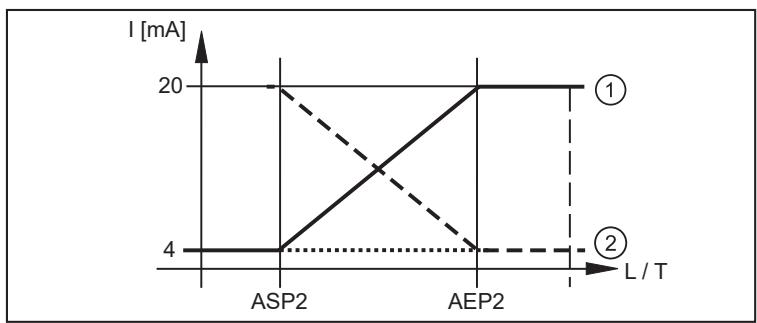 IFM LDL101 - Analogfunktion - 2
