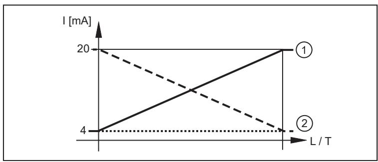 IFM LDL101 - Analogue function - 1