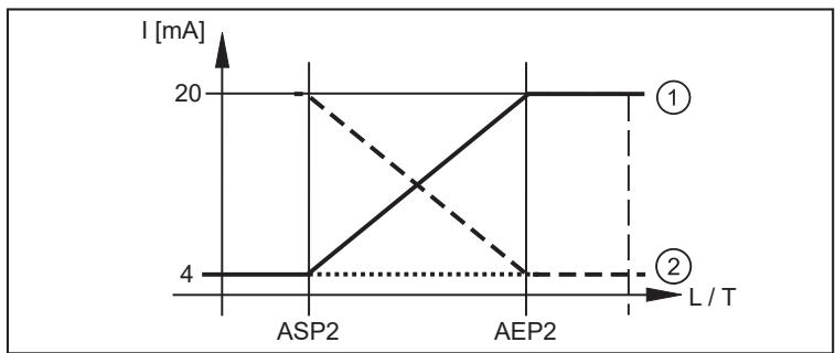 IFM LDL101 - Analogová funkce - 2
