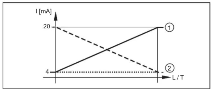 IFM LDL101 - Fonction analogue - 1