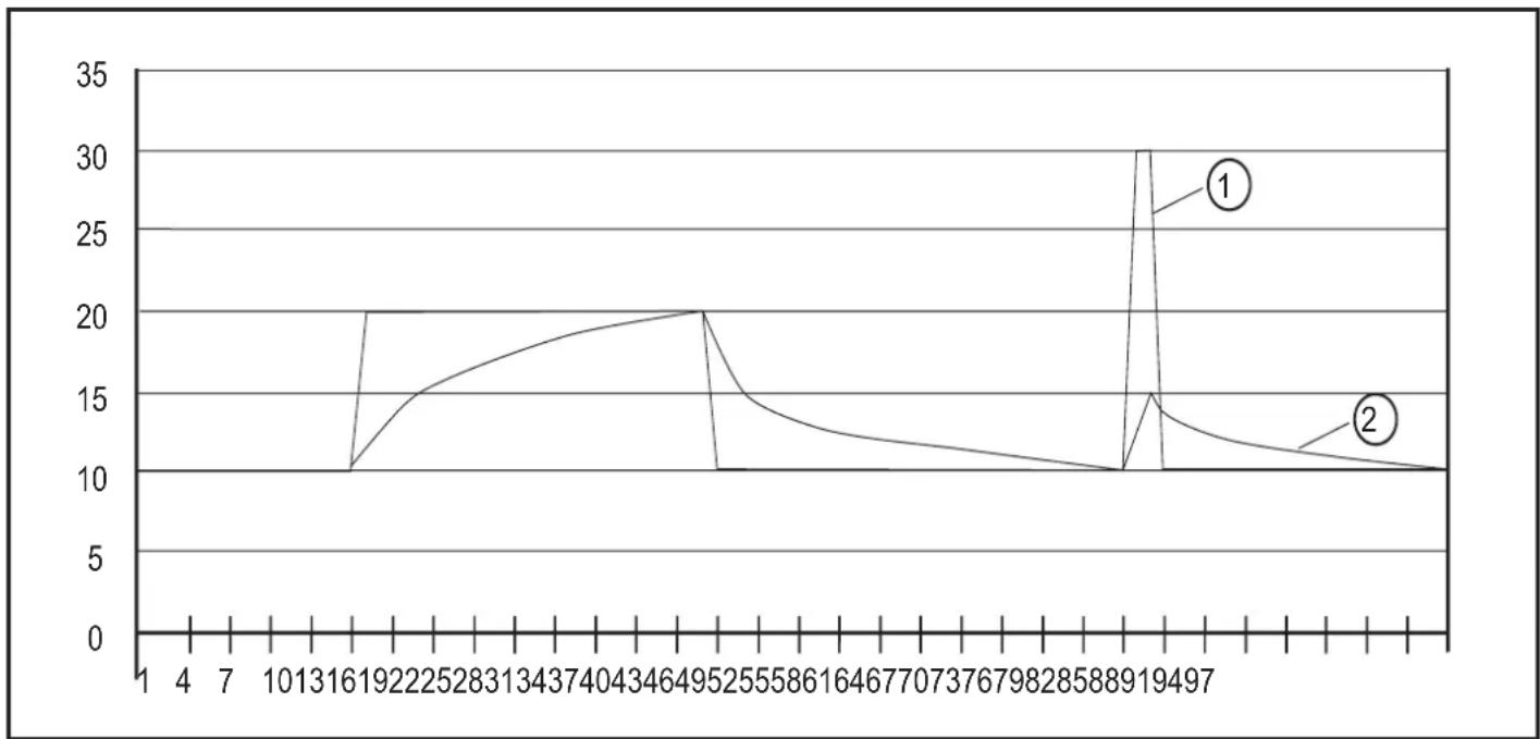IFM VNB001 - Diagramme moyenne - 1