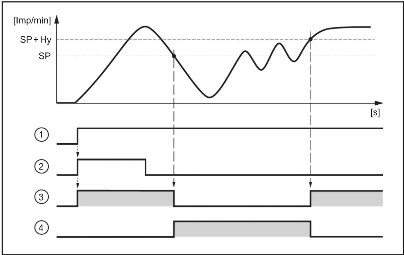 IFM DI520A - Diagramme fonctionnel - 1