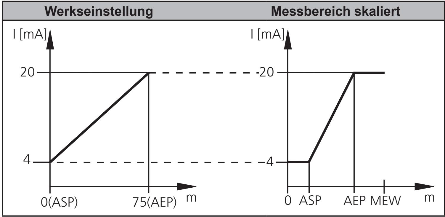 IFM O1D106 - Messbereich (Analogausgang) skalieren - 1