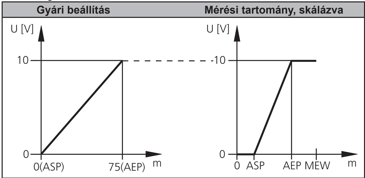 IFM O1D106 - A mérési tartomány skálázása (analóg kimenet) - 2