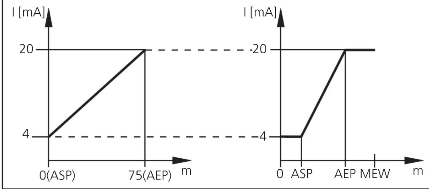 IFM O1D106 - Sortie courant 4 ... 20 mA - 1