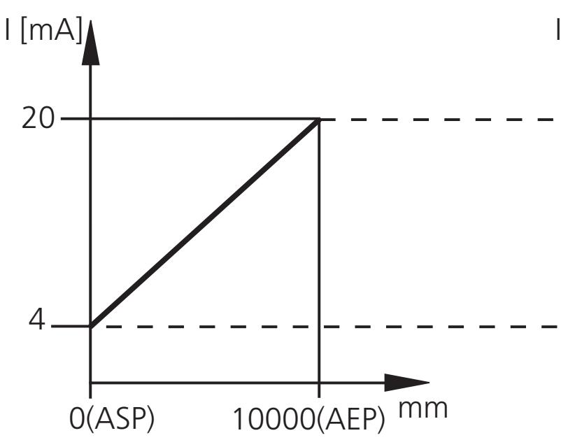 IFM O1D100 - Escalado del rango de medición (salida analógica) - 1