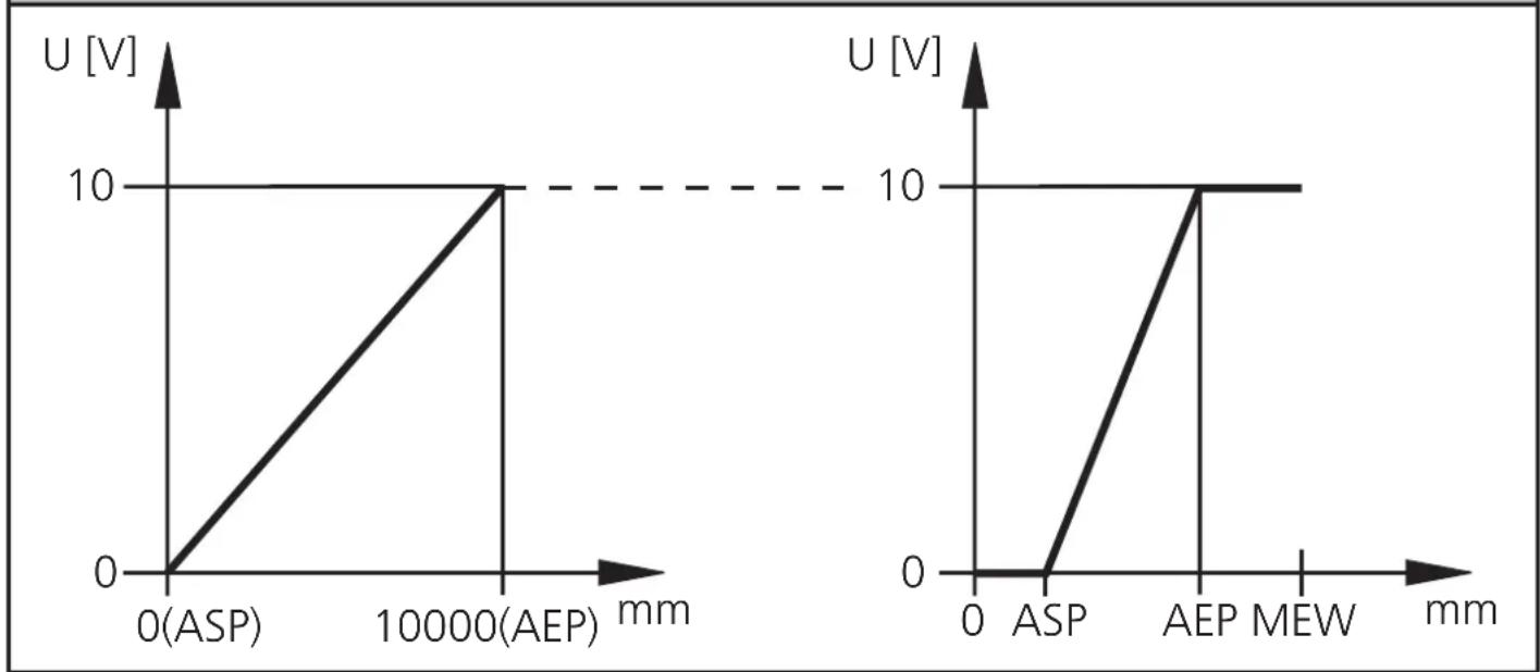 IFM O1D100 - Sortie de tension 0 ... 10 V - 1