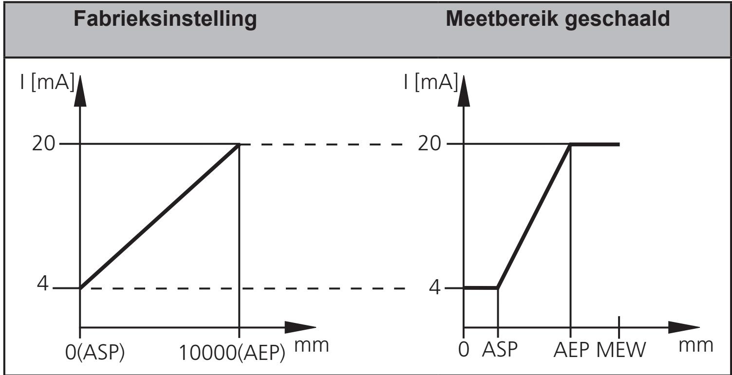 IFM O1D100 - Meetbereik (analoge uitgang) verschalen - 1
