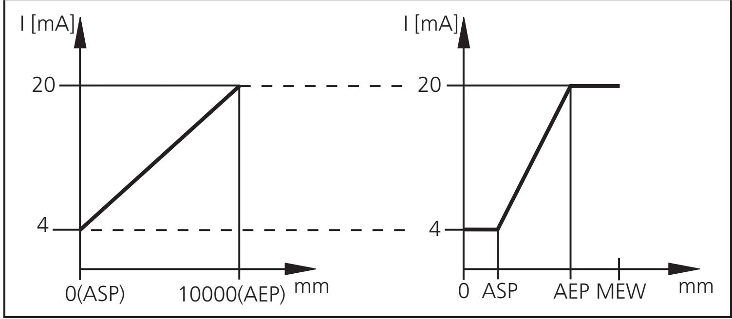 IFM O1D100 - Graduar o range de medição (saída analógica) - 1