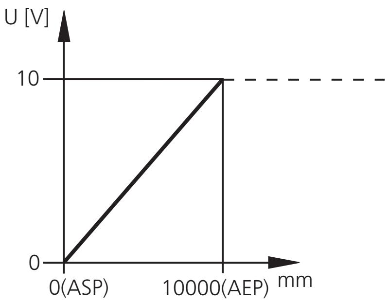 IFM O1D100 - A mérési tartomány skálázása (analóg kimenet) - 2