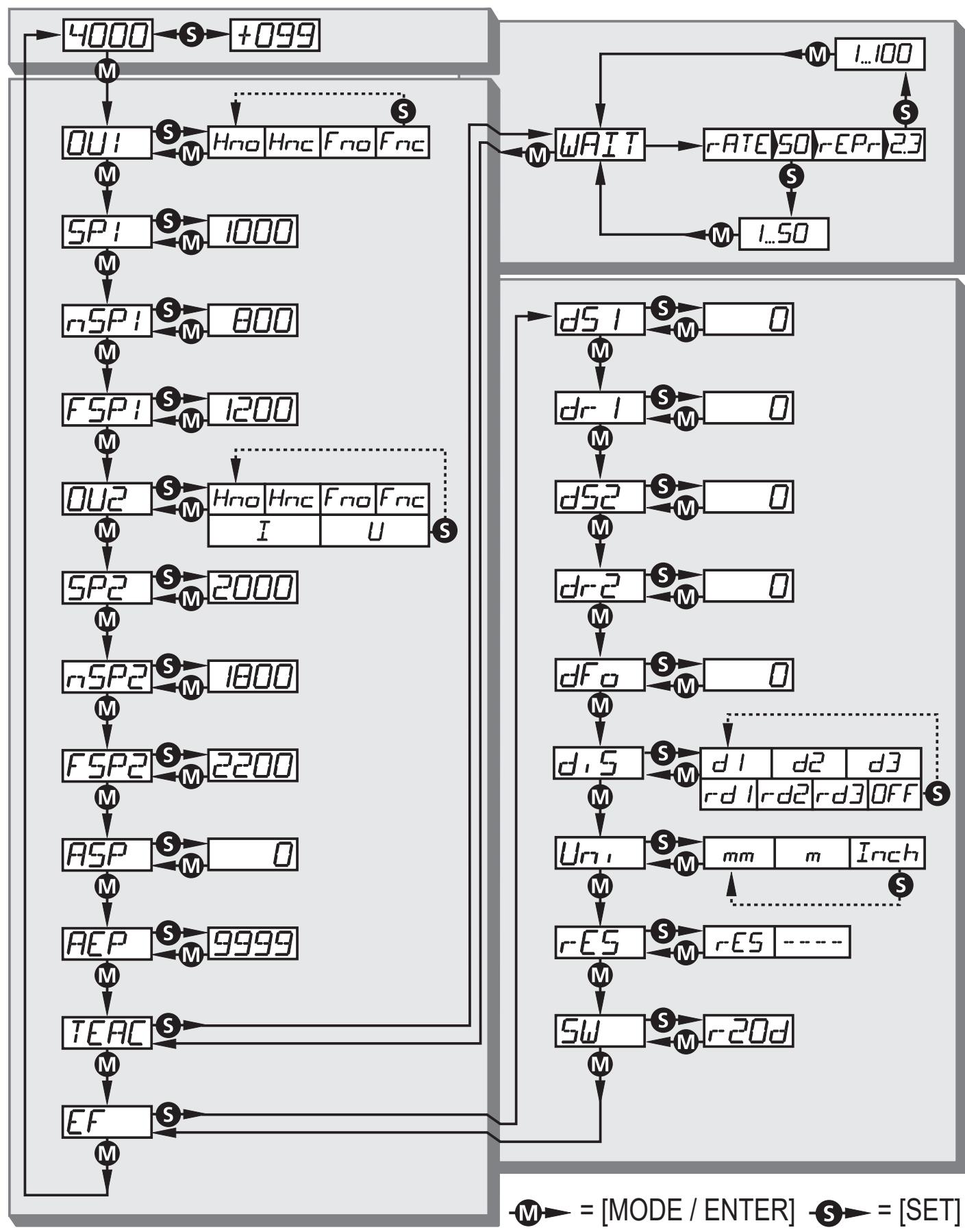 IFM O1D100 - Estructura del menú - 1