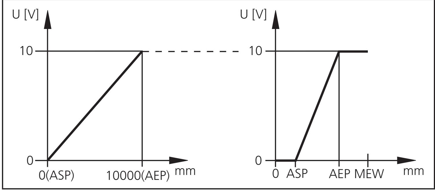 IFM O1D100 - Škálovanie meracieho rozsahu (analógový výstup) - 2