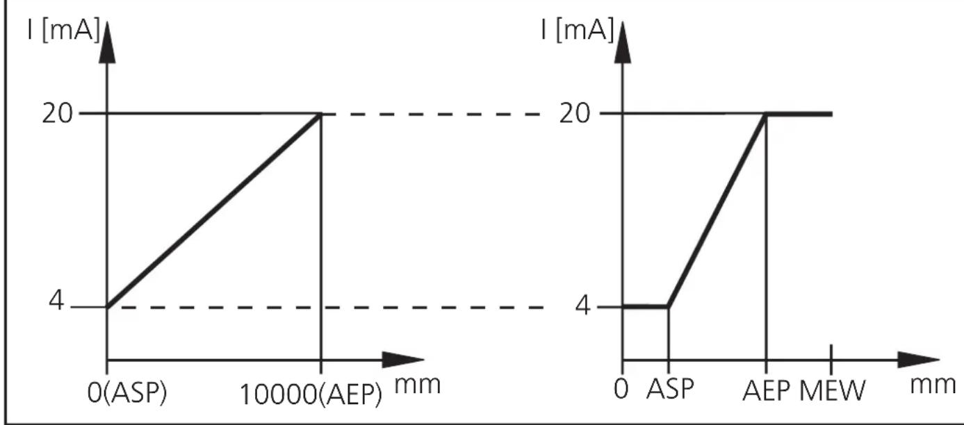 IFM O1D100 - Sortie courant 4 ... 20 mA - 1