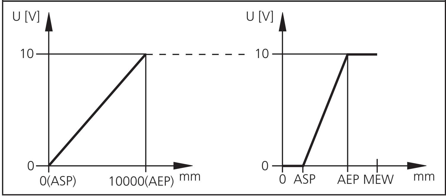 IFM O1D100 - Skala mätområde (analogutgång) - 2
