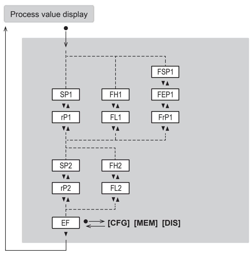 IFM SBY234 - Main menu and submenus - 2
