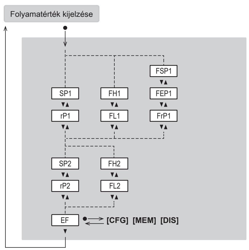IFM SBY234 - Főmenü és almenük - 2