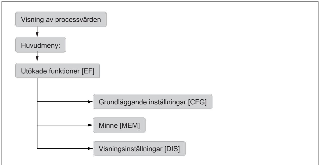 IFM SBN233 - Menyöversikt - 1