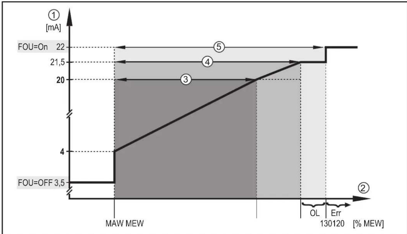 IFM SBN233 - Fonction analogique - 1