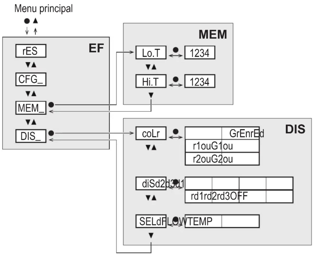 graph TD A["Menu principal"] --> B["EF"] B --> C["MEM"] C --> D["CoLR"] D --> E["DIS"] E --> F["SELdF"] F --> G["LowTEMP"] H["rES"] --> I["CFG_"] I --> J["MEM_"] J --> K["DIS_"] L["Lo.T"] <--> M["1234"] N["Hi.T"] <--> O["1234"] P["diSd2"] --> Q["d3d1"] Q --> R["rd1rd2rd3OFF"] S["GrEnrEd"] --> T["r1o…
