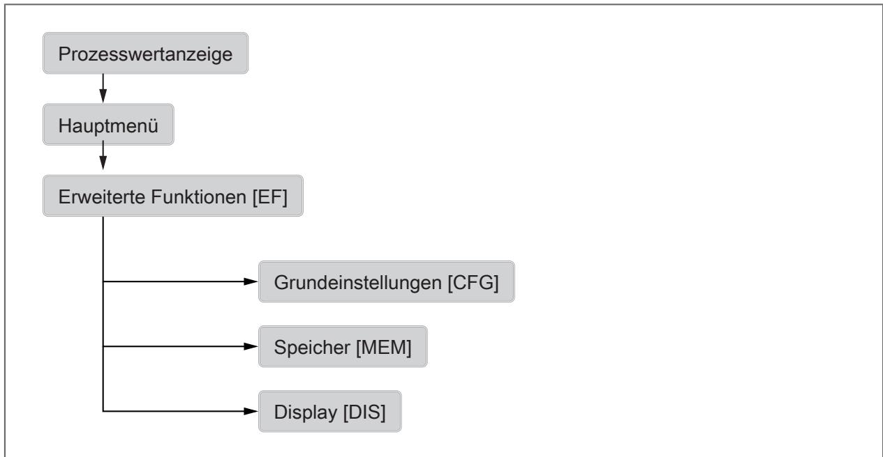 IFM SBN257 - Menü-Übersicht - 1