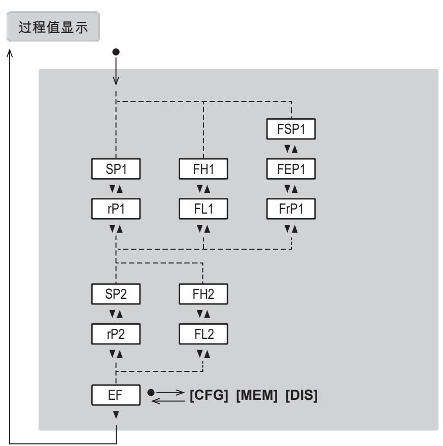 IFM SBN257 - 主菜单和子菜单 - 2