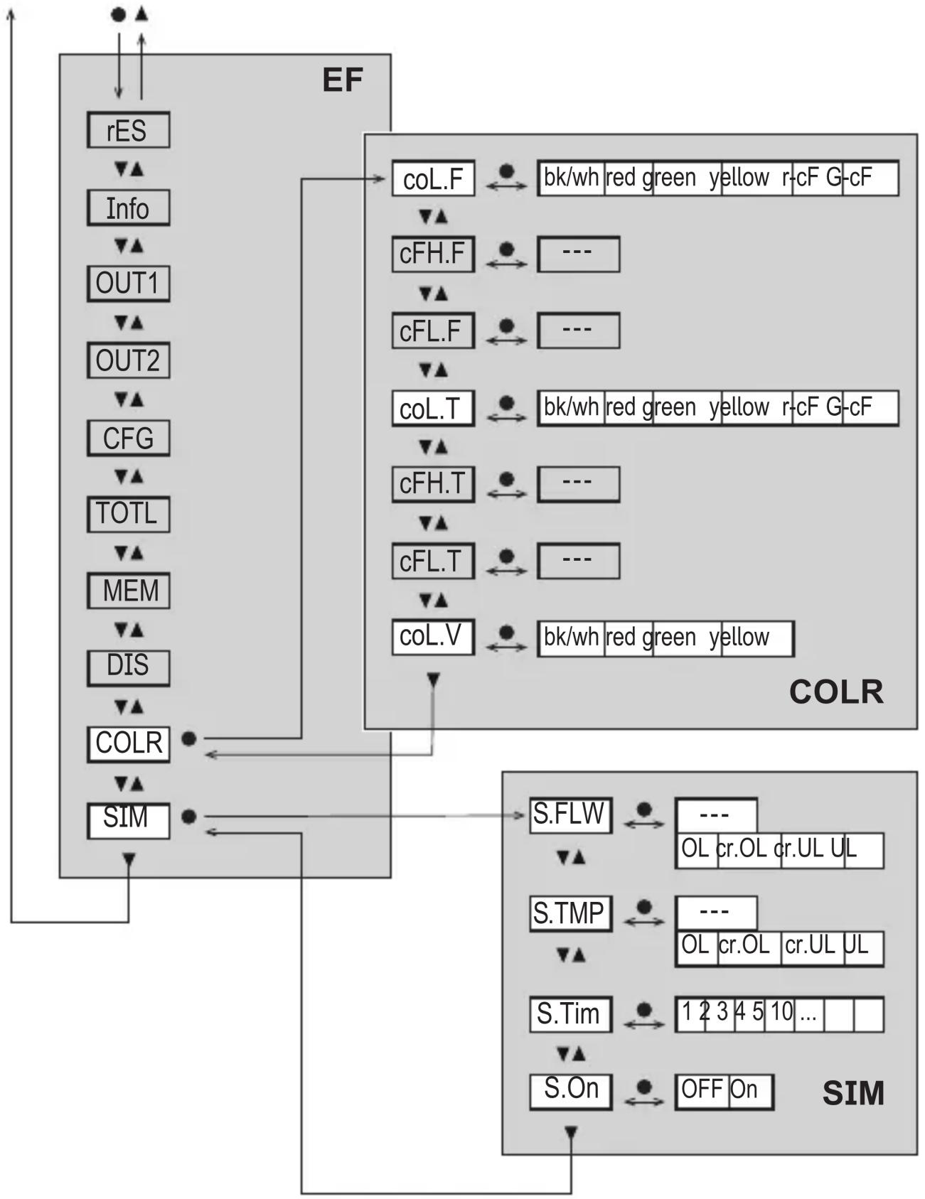IFM SM6420 - Sous-menus COLR et SIM - 1