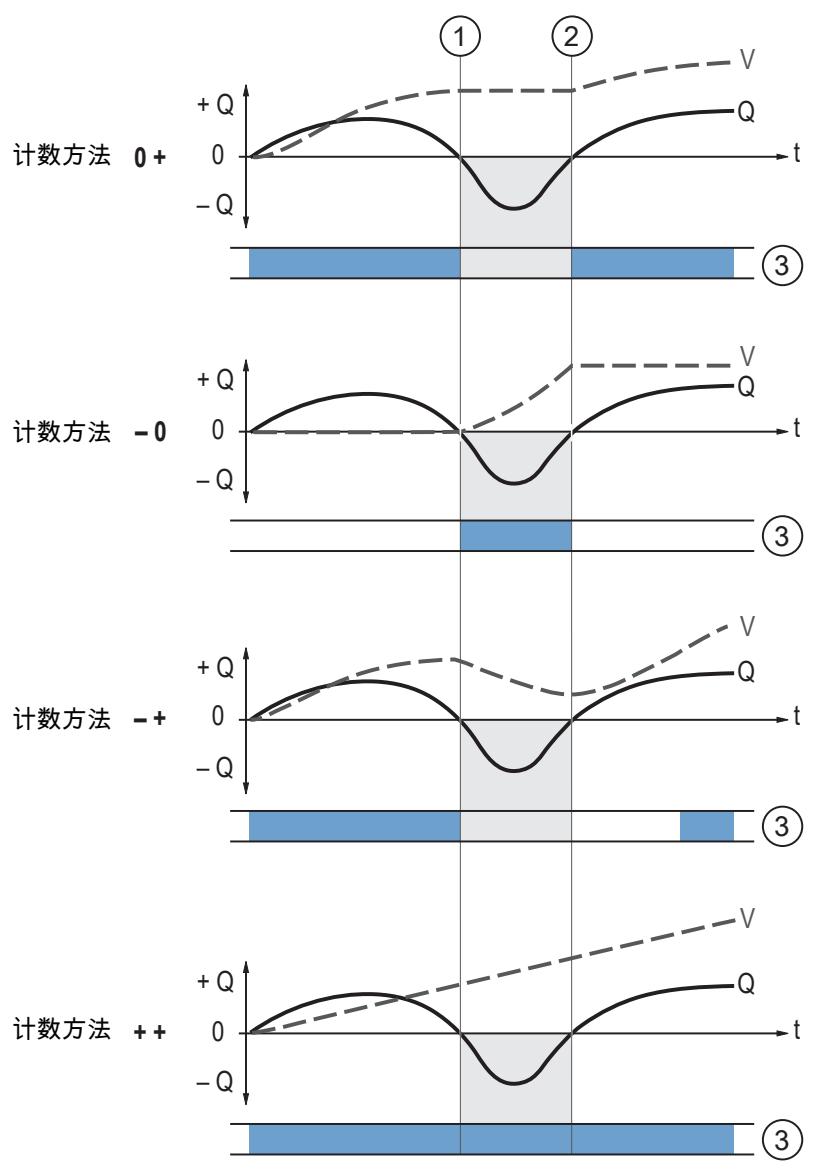 IFM SU2021 - 累计器的计数方法 - 1