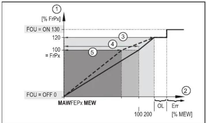 IFM SU2021 - Signal fréquence débit : - 1