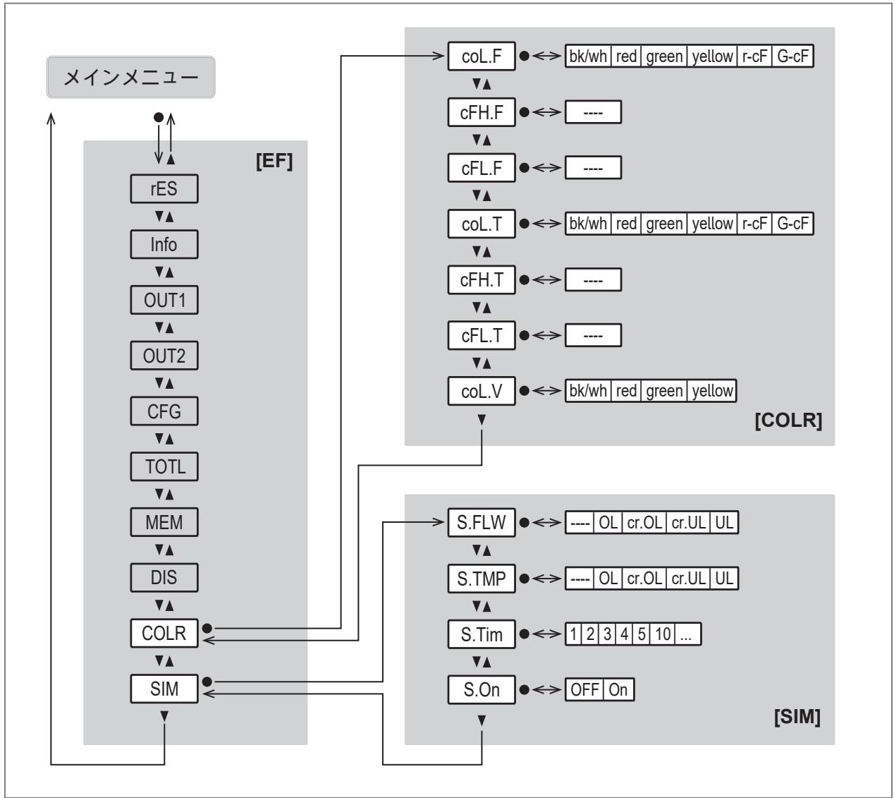 IFM SM7020 - メインメニューとサブメニュー - 8