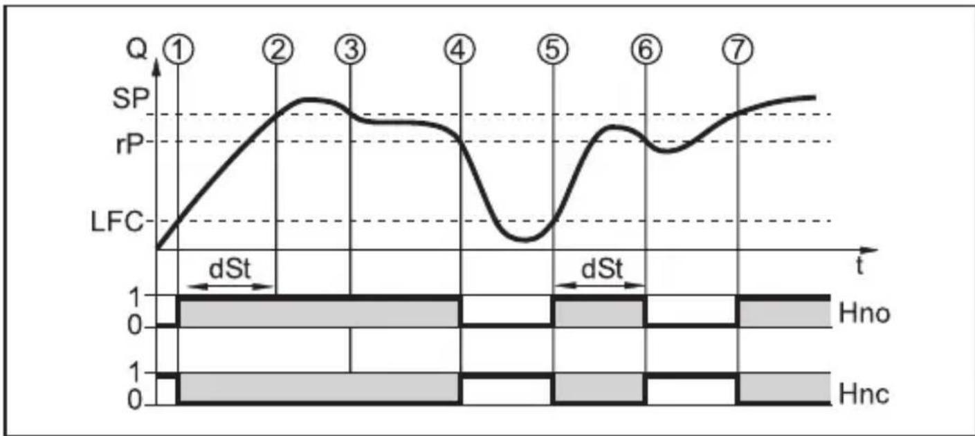 IFM SM7020 - Temporisation de démarrage - 2