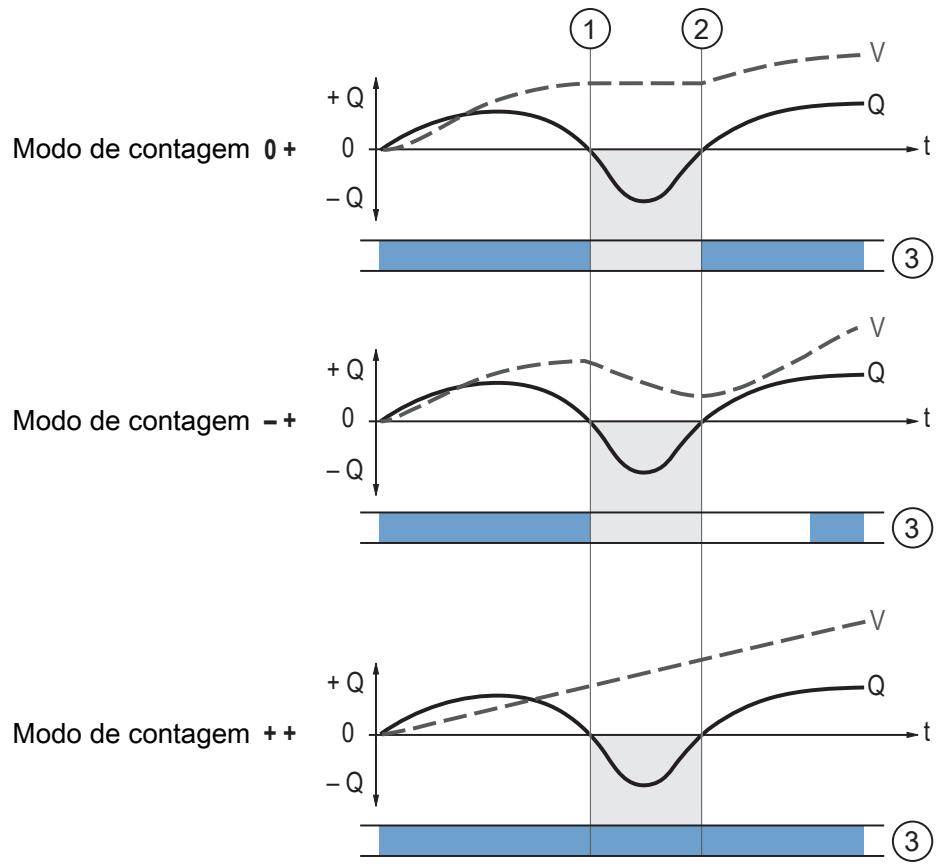 IFM SM7020 - Modo de contagem dos totalizadores - 1