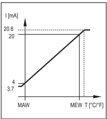 IFM TA1102 - Wyjście analogowe - 2