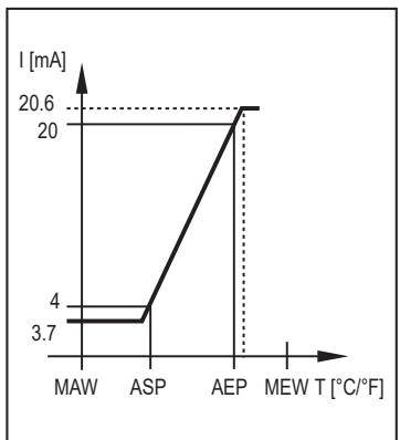 IFM TA2804 - アナログ出力 - 3