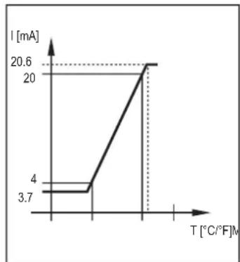 IFM TA2511 - Sortie analogue - 3