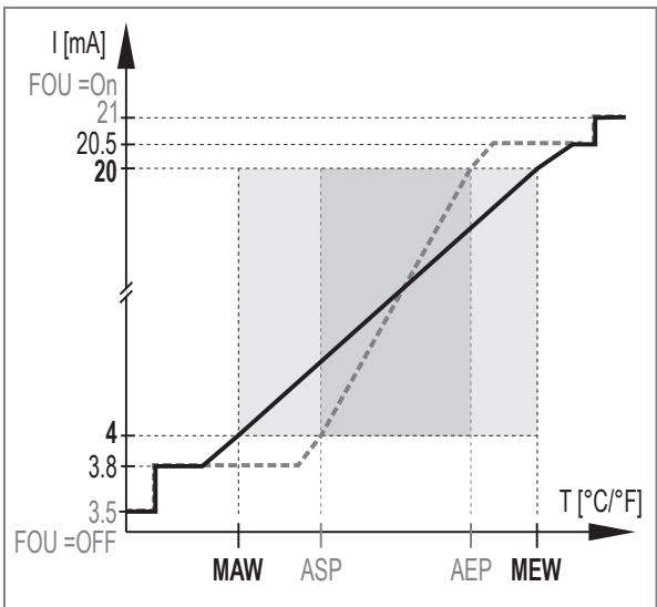 IFM TP3237 - Analogue signal - 2