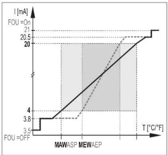 IFM TP3237 - Signal analogique - 2