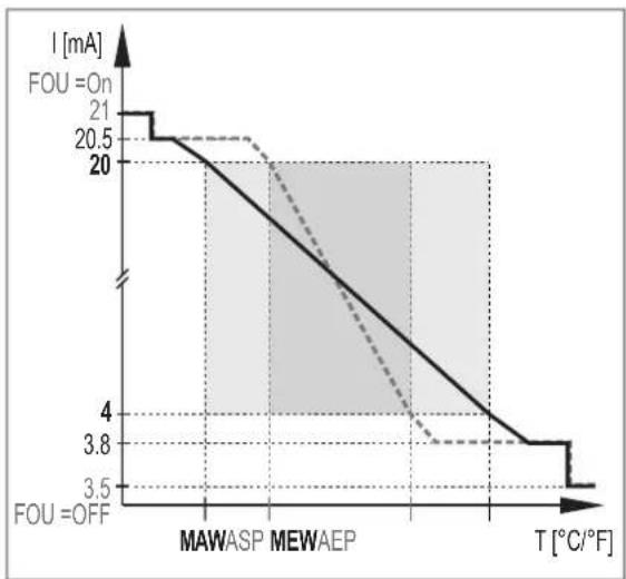 IFM TP3237 - Signal analogique - 3