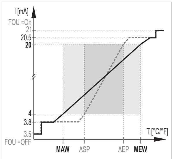 IFM TP3237 - Analogsignal - 2