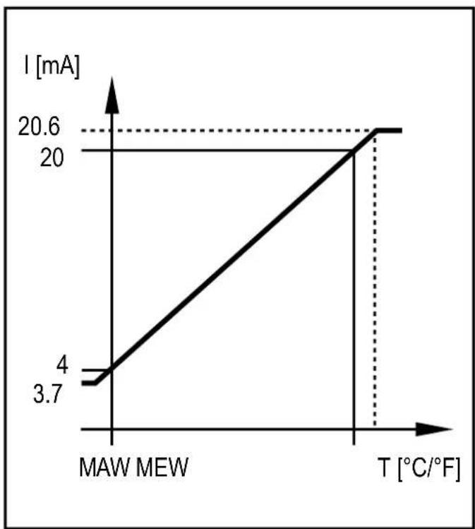 IFM TD2803 - Sortie analogue - 2