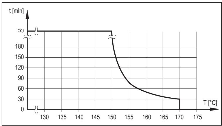 IFM TD2841 - Temperaturmotständ - 1