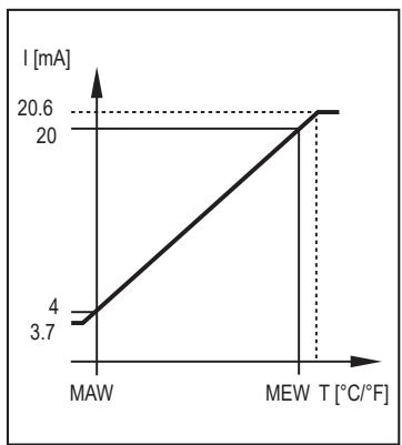 IFM TD2947 - analóg kimenet - 2