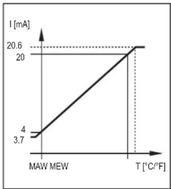 | Temperature (°C/°F) | Current (I [mA]) | | :--- | :--- | | MAW | 3.7 | | T | 20.6 |
