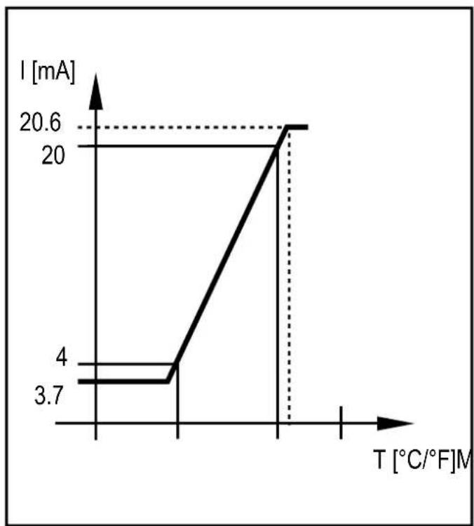 | T [°C/°F]M | I [mA] | | ---------- | ------ | | 0 | 3.7 | | 1 | 4 | | 2 | 4 | | 3 | 20.6 |