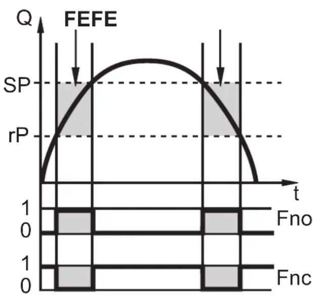 IFM SM9100 - Fonction de commutation - 2