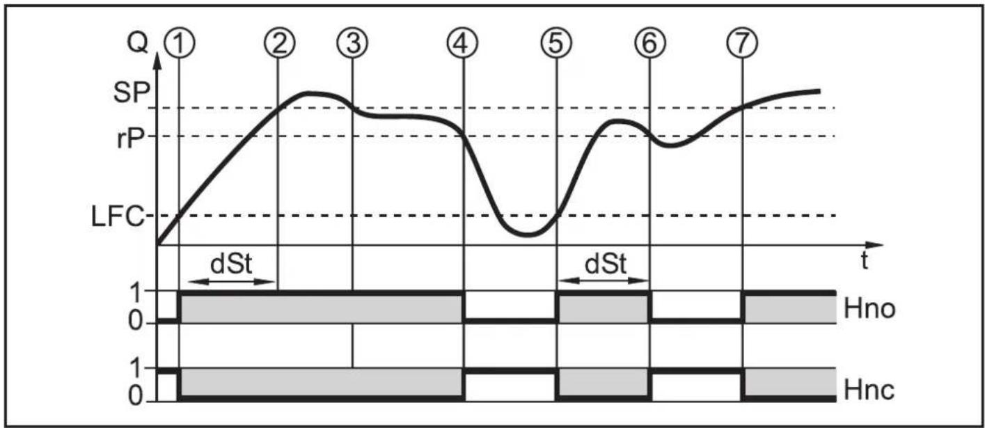 IFM SM9100 - Temporisation de démarrage (dST) - 3