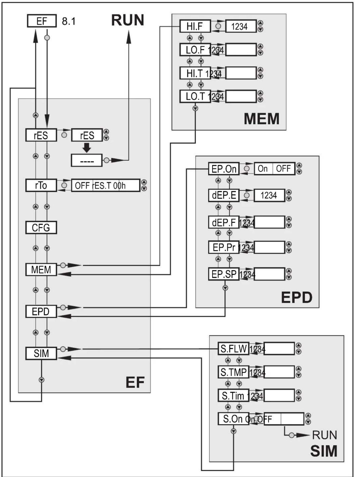 IFM SM9100 - Sous-menu réglages de base (CFG) - 1
