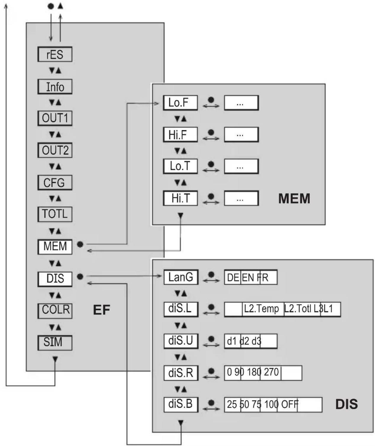 IFM SM4020 - Sous-menu MEM et DIS - 1