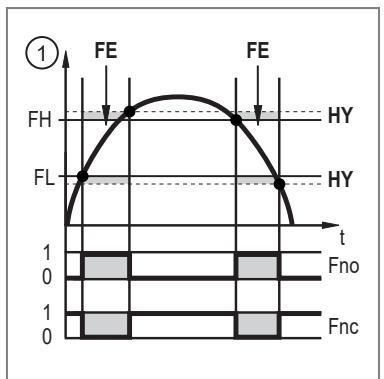 IFM SM4020 - Kapcsolójel Határérték-ellenőrzés - 3